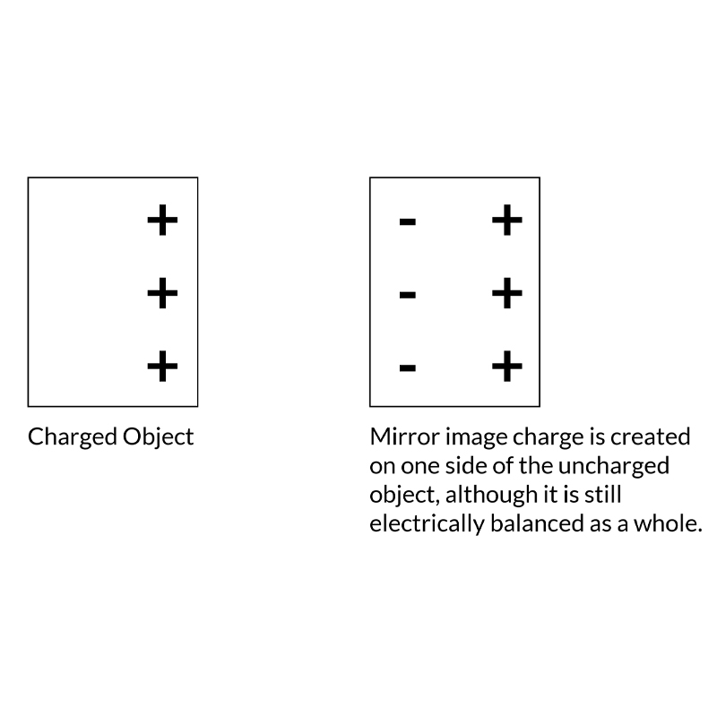 Charged Object